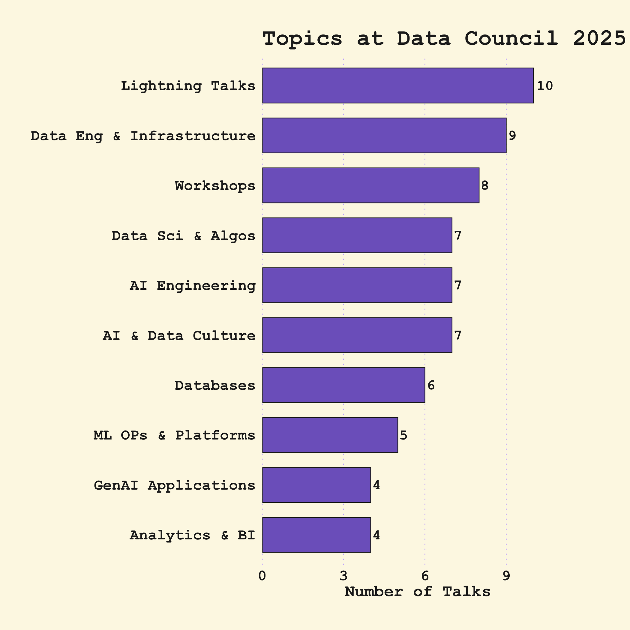 Make a bar chart of topics for Data Council 2025 conference