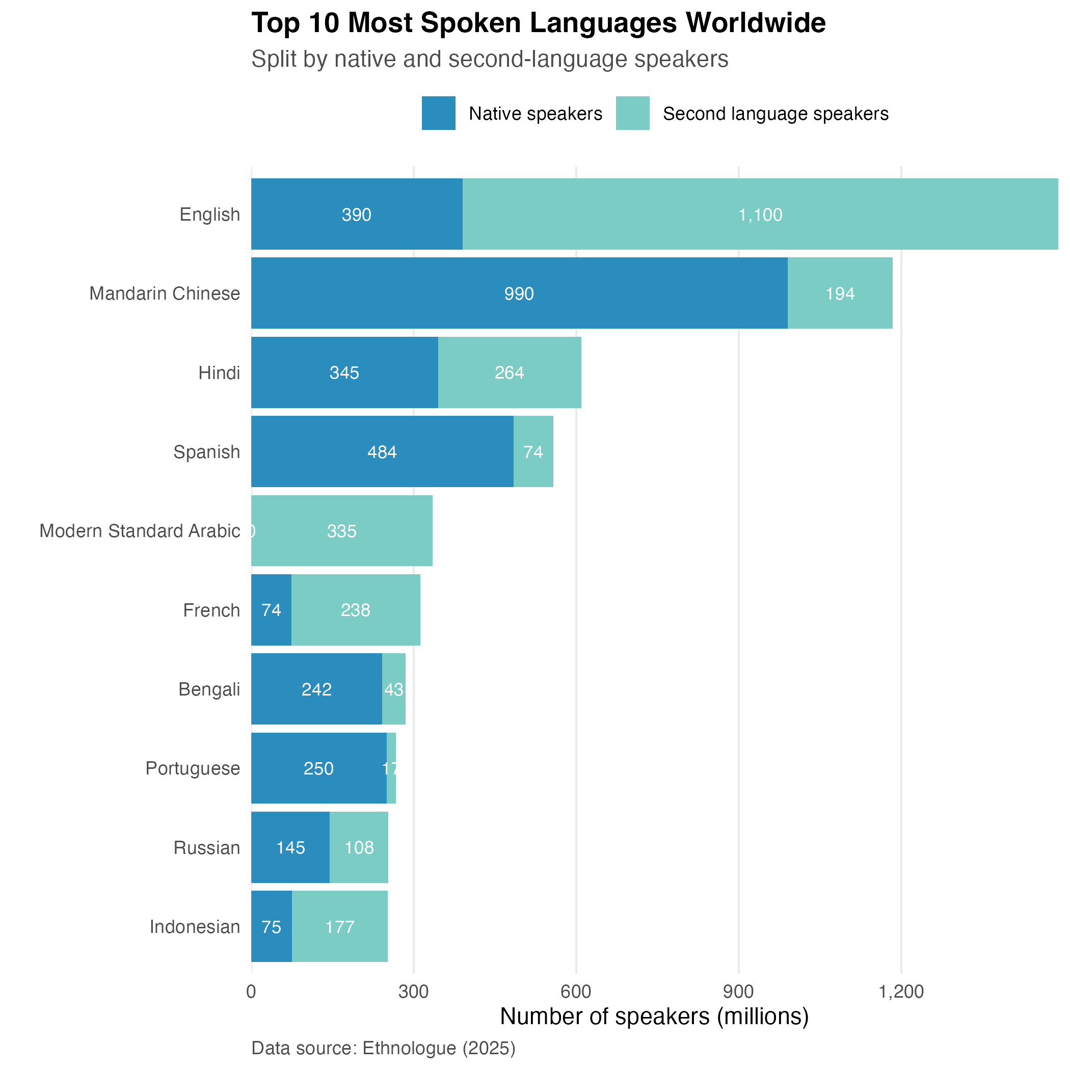 Plot top 10 languages, split by native and second-language speakers.