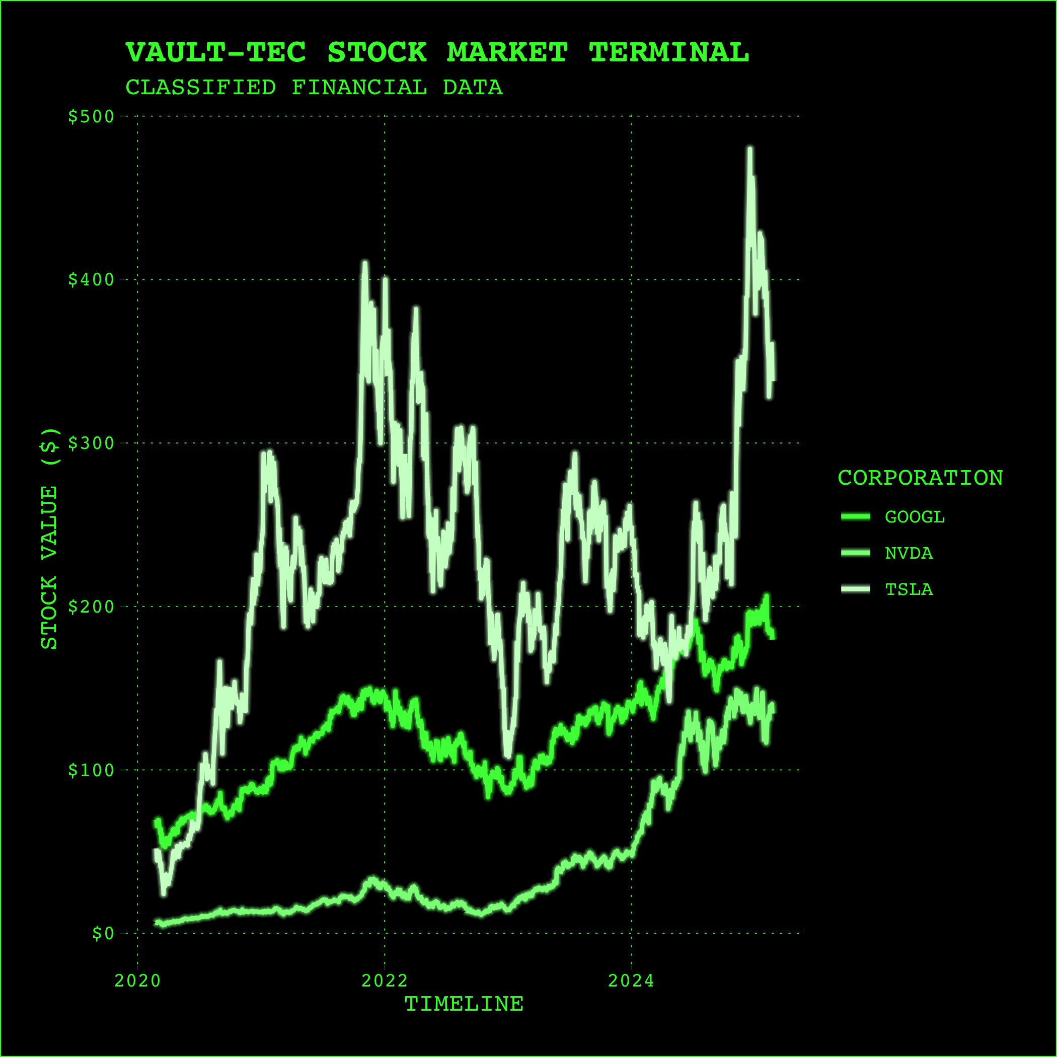 Show prices of Nvidia, Google, and Tesla - make it look like from the Fallout game